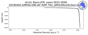 Arctic Basin Potential Density vs depth
