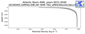 Atlantic Basin Potential Density vs depth