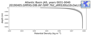 Atlantic Basin Potential Density vs depth