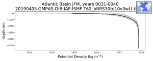 Atlantic Basin Potential Density vs depth