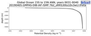 Global Ocean 15S to 15N Potential Density vs depth
