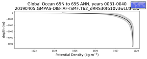 Global Ocean 65N to 65S Potential Density vs depth