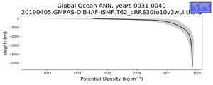 Global Ocean Potential Density vs depth