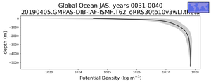 Global Ocean Potential Density vs depth
