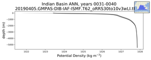 Indian Basin Potential Density vs depth