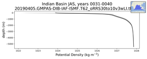 Indian Basin Potential Density vs depth