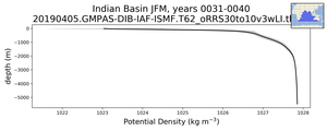 Indian Basin Potential Density vs depth