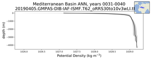 Mediterranean Basin Potential Density vs depth