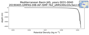 Mediterranean Basin Potential Density vs depth
