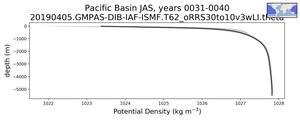 Pacific Basin Potential Density vs depth