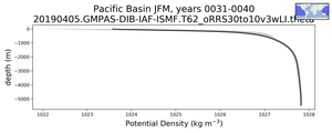 Pacific Basin Potential Density vs depth