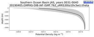 Southern Ocean Basin Potential Density vs depth