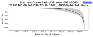 Southern Ocean Basin Potential Density vs depth