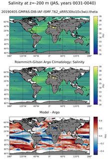 JAS Model Salinity compared with Argo observations
