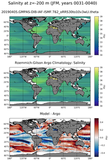 JFM Model Salinity compared with Argo observations