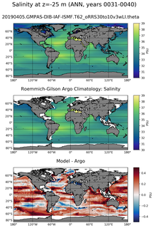 ANN Model Salinity compared with Argo observations
