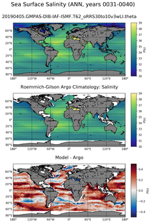 ANN Model Salinity compared with Argo observations