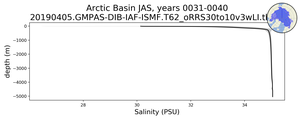 Arctic Basin Salinity vs depth