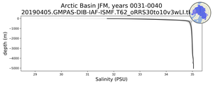 Arctic Basin Salinity vs depth