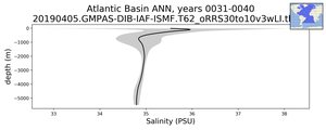 Atlantic Basin Salinity vs depth