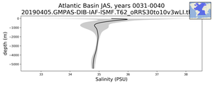 Atlantic Basin Salinity vs depth