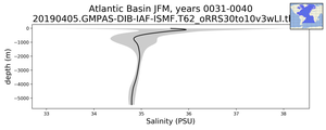 Atlantic Basin Salinity vs depth