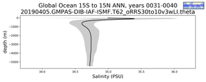 Global Ocean 15S to 15N Salinity vs depth