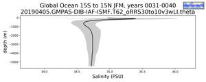 Global Ocean 15S to 15N Salinity vs depth