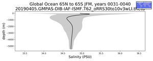 Global Ocean 65N to 65S Salinity vs depth