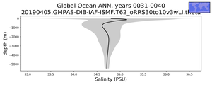 Global Ocean Salinity vs depth