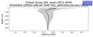 Global Ocean Salinity vs depth