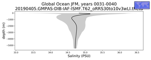Global Ocean Salinity vs depth