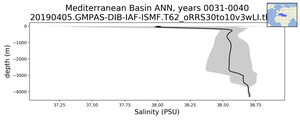 Mediterranean Basin Salinity vs depth