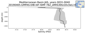 Mediterranean Basin Salinity vs depth