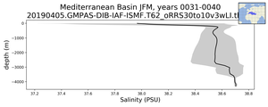 Mediterranean Basin Salinity vs depth