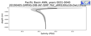 Pacific Basin Salinity vs depth