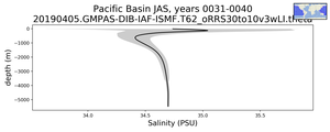 Pacific Basin Salinity vs depth
