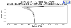 Pacific Basin Salinity vs depth