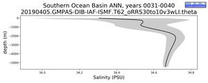 Southern Ocean Basin Salinity vs depth