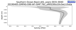 Southern Ocean Basin Salinity vs depth