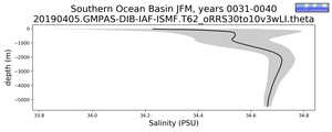 Southern Ocean Basin Salinity vs depth