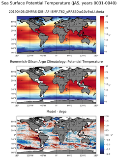 JAS Model potential temperature compared with Argo observations