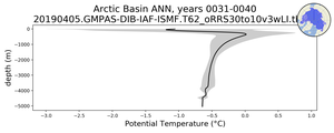 Arctic Basin Potential Temperature vs depth