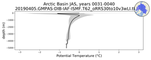 Arctic Basin Potential Temperature vs depth