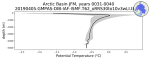 Arctic Basin Potential Temperature vs depth