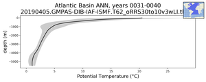 Atlantic Basin Potential Temperature vs depth