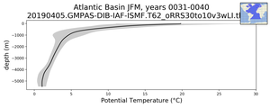 Atlantic Basin Potential Temperature vs depth