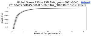 Global Ocean 15S to 15N Potential Temperature vs depth