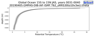 Global Ocean 15S to 15N Potential Temperature vs depth