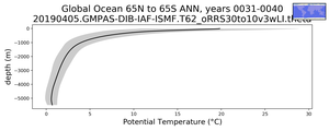 Global Ocean 65N to 65S Potential Temperature vs depth